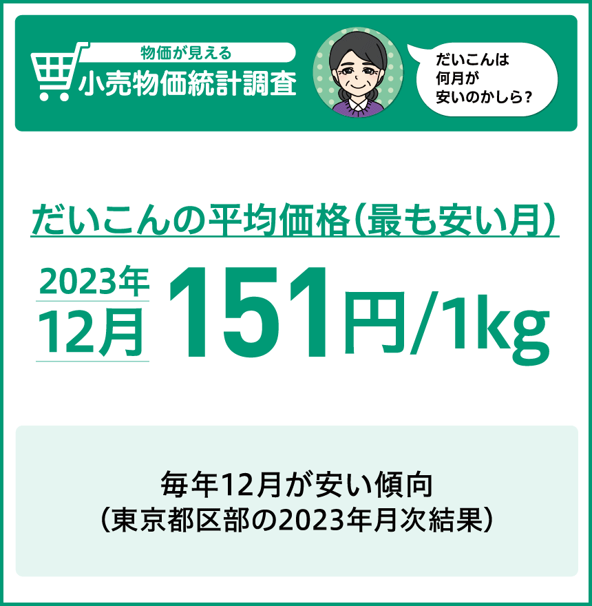 だいこんの平均価格（最も安い月） 2023年12月 151円／1kg　毎年12月が安い傾向（東京都区部の2023年月次結果）